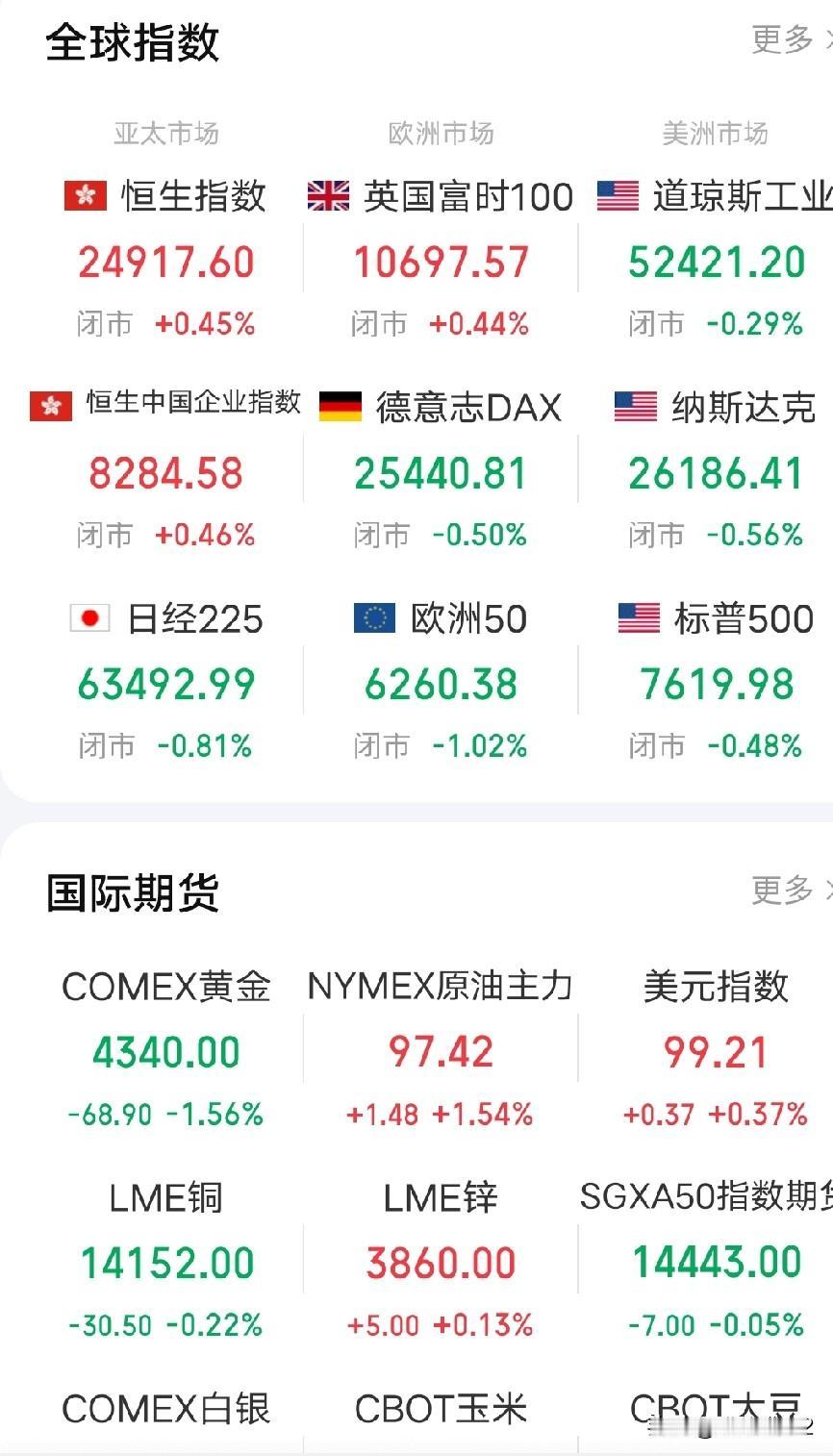 9月15日早评。隔夜欧美股市普跌，主要有两个原因，一是美元加息预期这把达摩克利斯