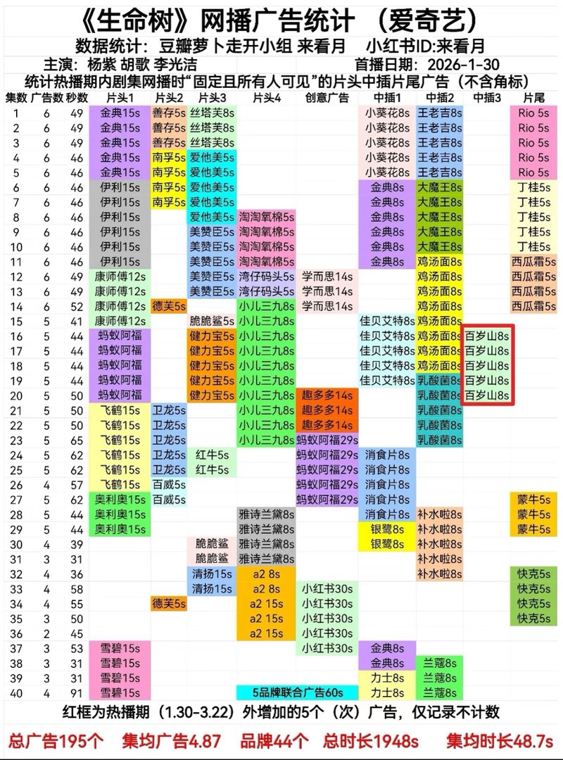 杨紫生命树又加了5集广，热播期都过了还加！