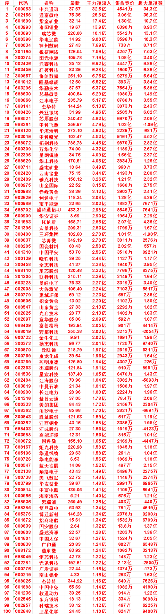 7月22日尾盘30分钟，主力资金“买入的”50名单一览！云南锗业：最新价 75.