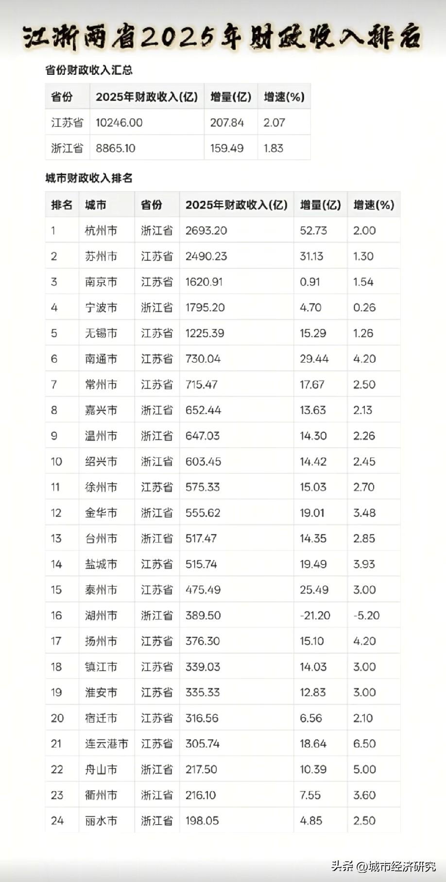 2025年江苏以及浙江这两个省份各大城市财政收入排名情况，图片里属于江苏浙江各城
