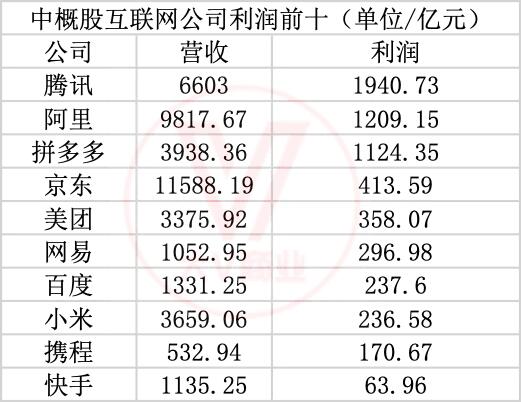 互联网第3家“千以年利润”公司诞生
