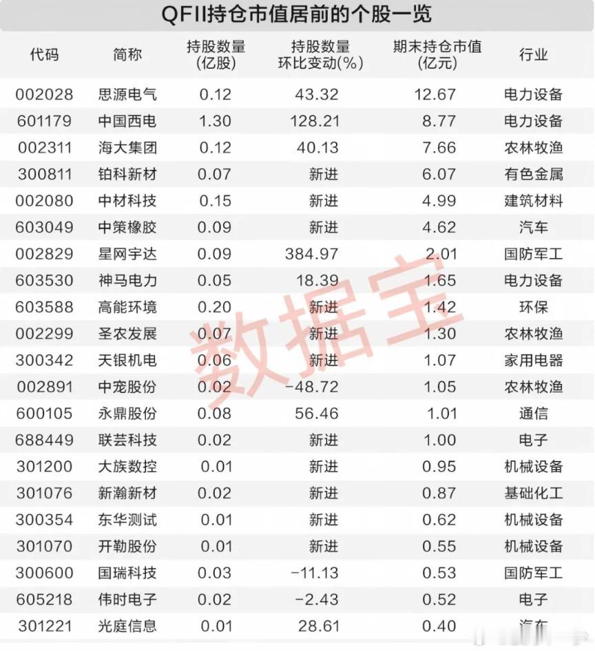 三季度QFII和北向资金共同加仓11股 QFII新进重仓18股 ​​​