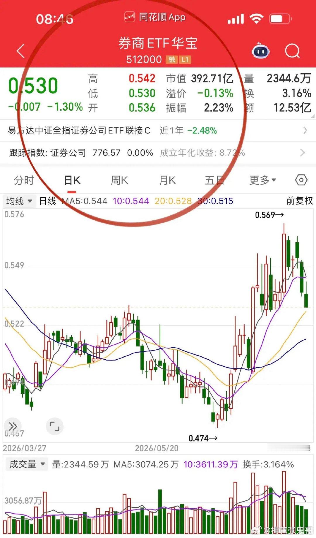 早盘，今日看大金融王者归来！首先隔夜消息面是有催化因素的，流动性得到了保证；其次