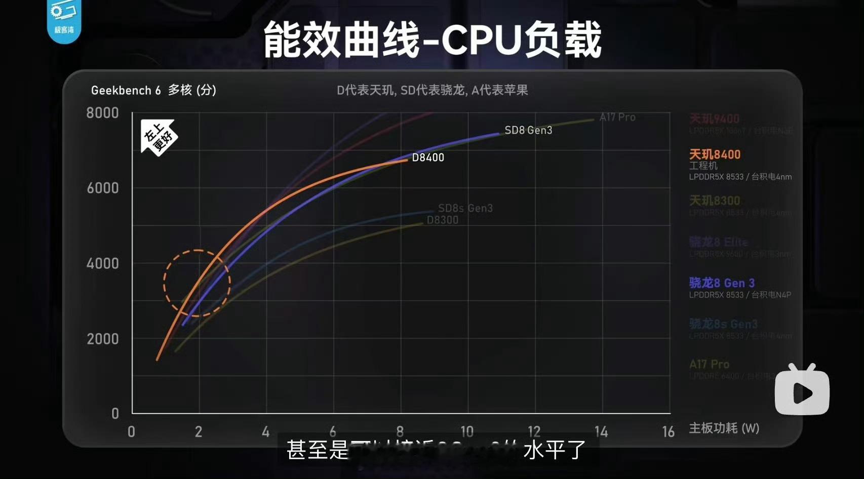 天玑8400的CPU能效真不错，中低负载可以媲美天玑9400/骁龙8E了，GPU