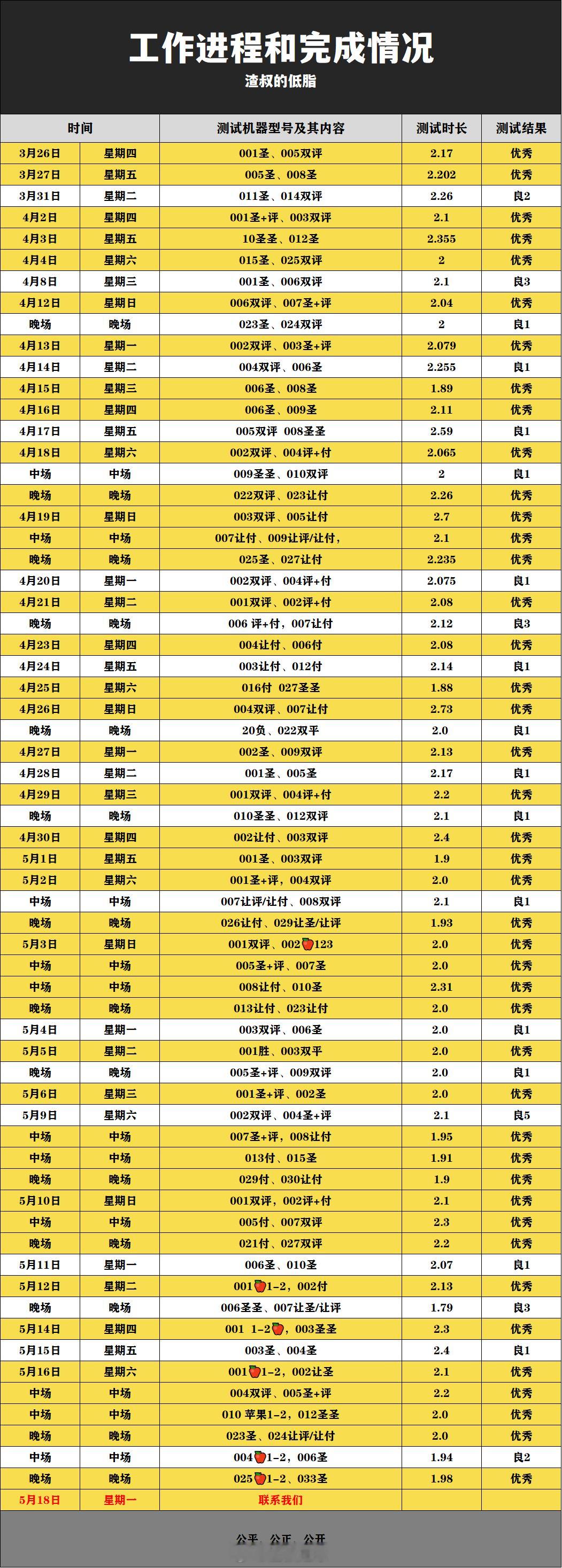 今天的低脂2.0 