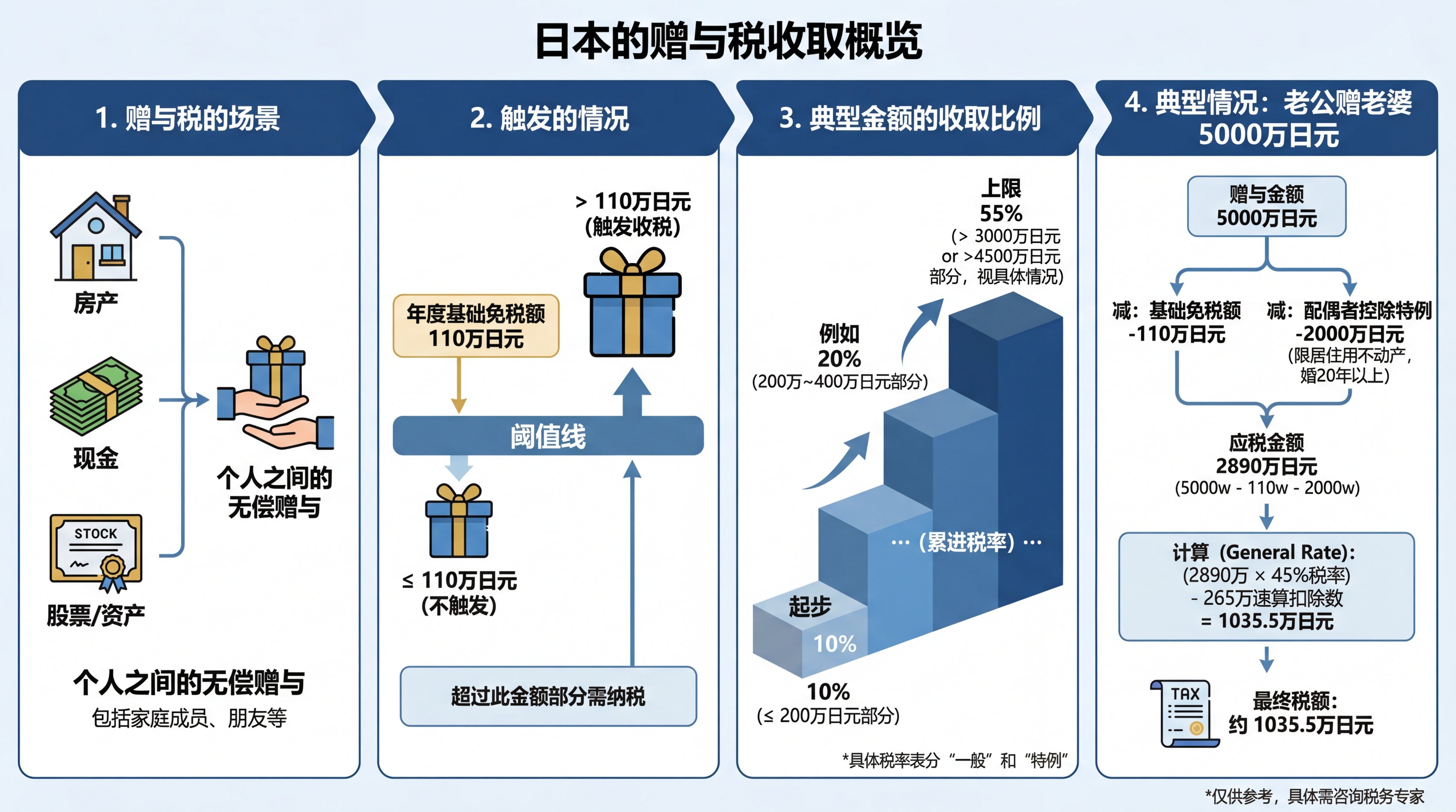日本的赠与税好重，哪怕是夫妻之间，转账 5000 万也要纳税至少 1000 多万