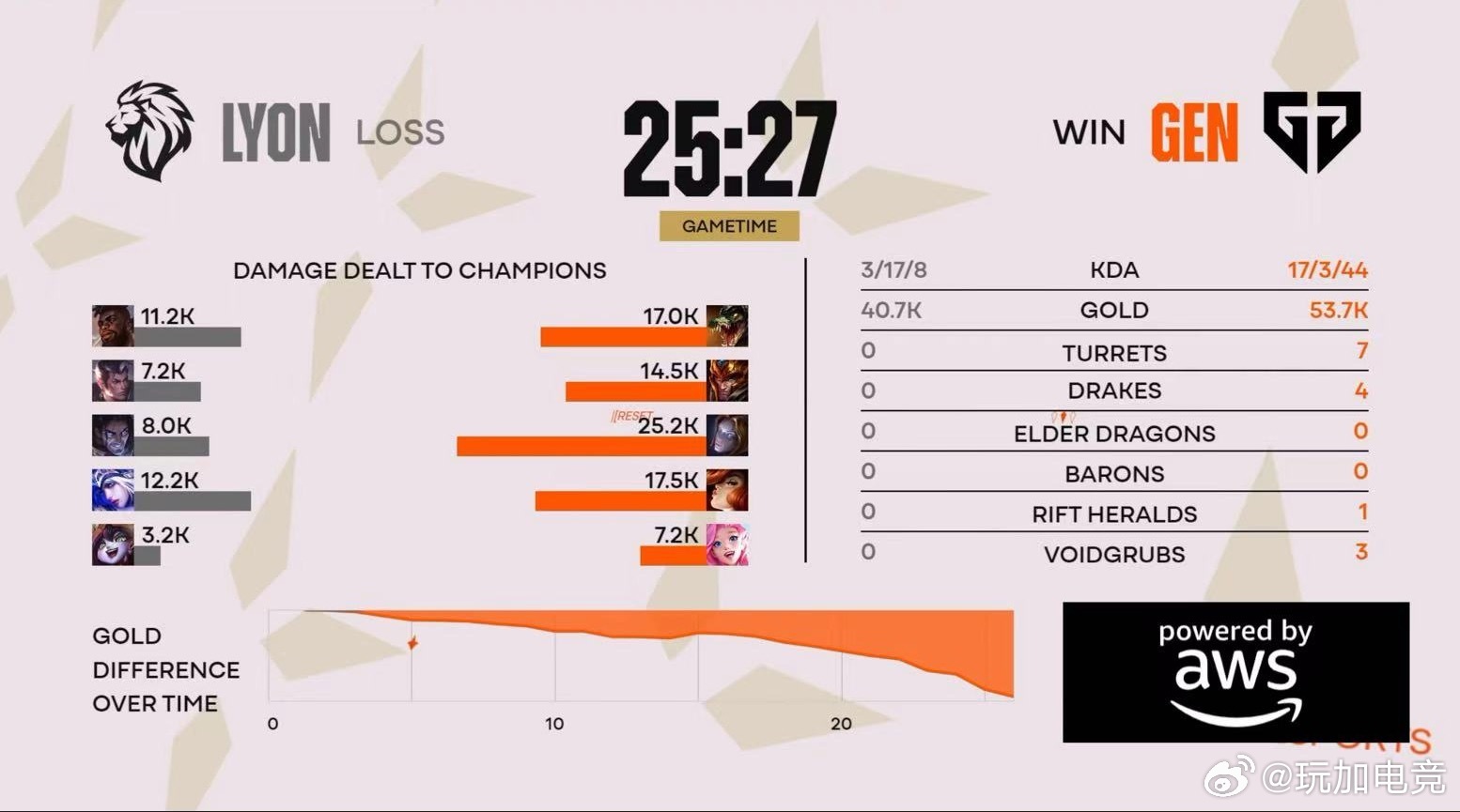 【2026全球先锋赛 GenG 1-0 LYON】本局赛后数据表📊gen打ly