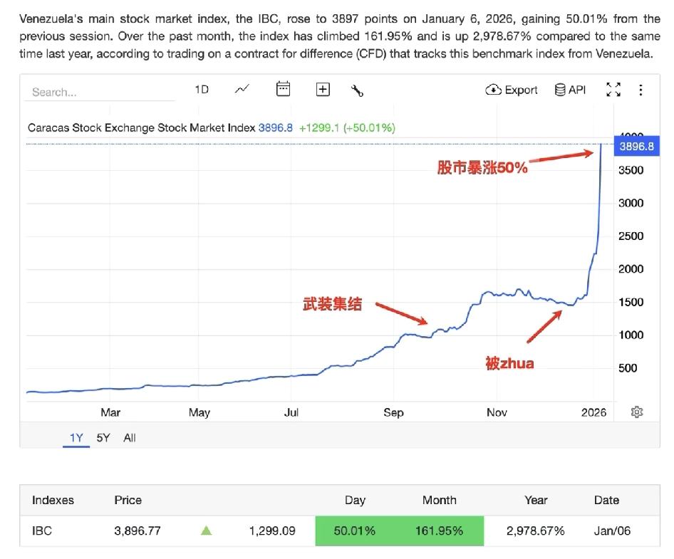 没想到啊, 委内瑞拉股市涨疯了

本以为金融害怕动乱,
	
没想到这一个月, 委