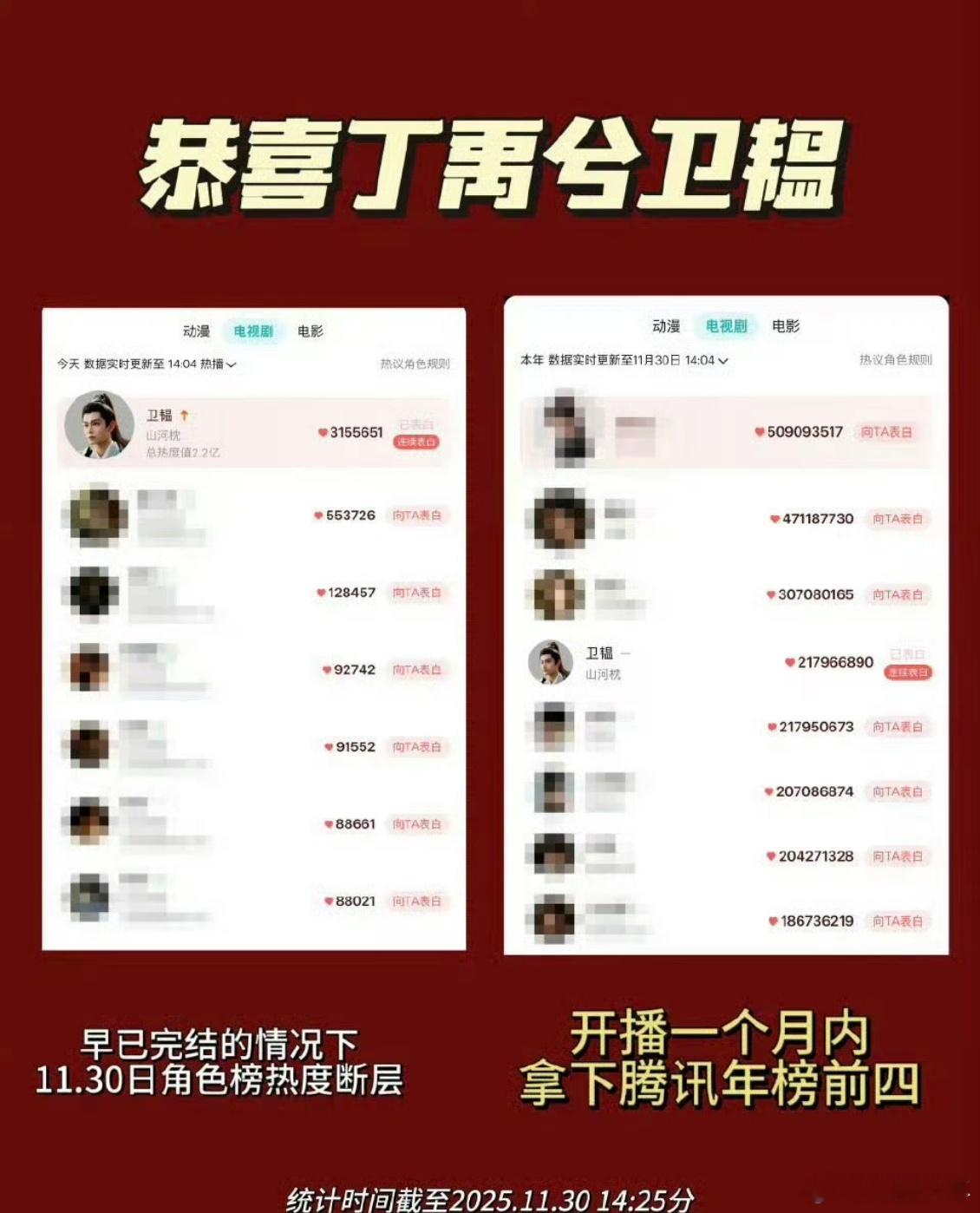 丁禹兮卫韫腾讯角色热度榜年度前四 年度前四的成绩太炸了！丁禹兮用实力诠释“剧抛脸