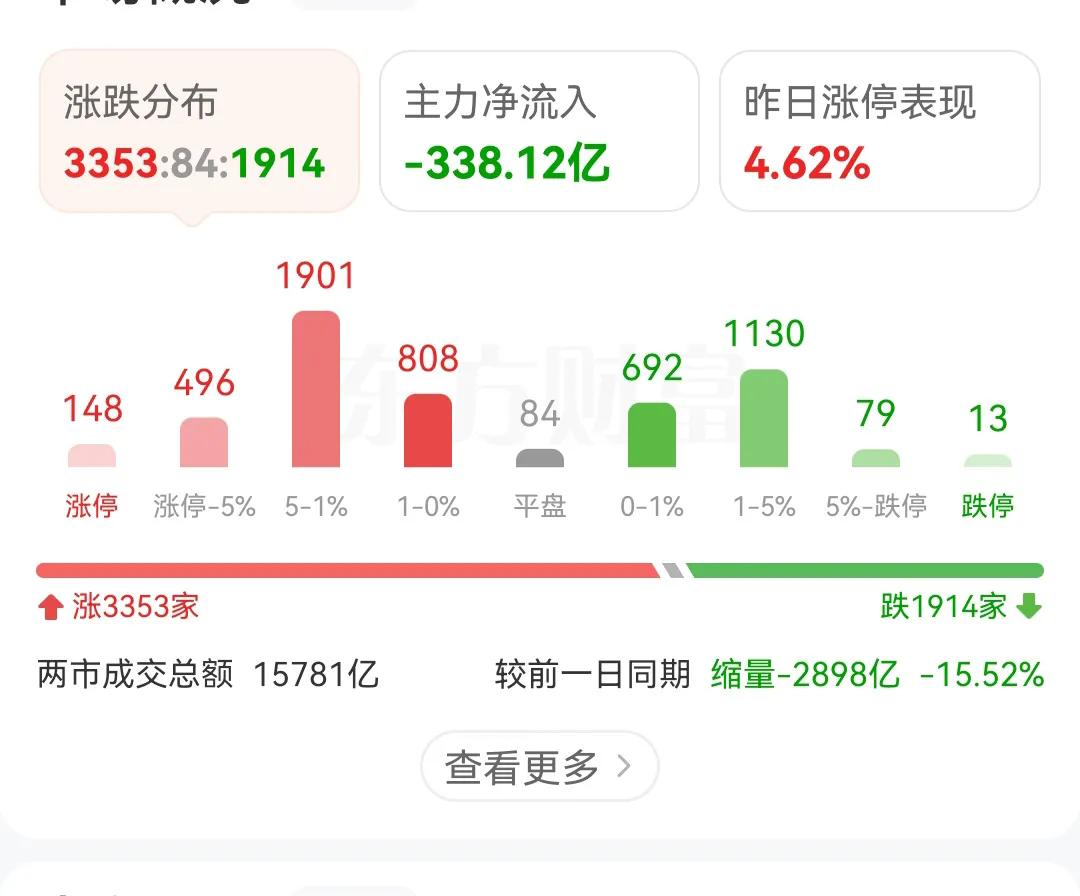 有没有发现最近的A股市场成交量非常奇怪，全天2.5万亿的成交量，基本都是早盘成交