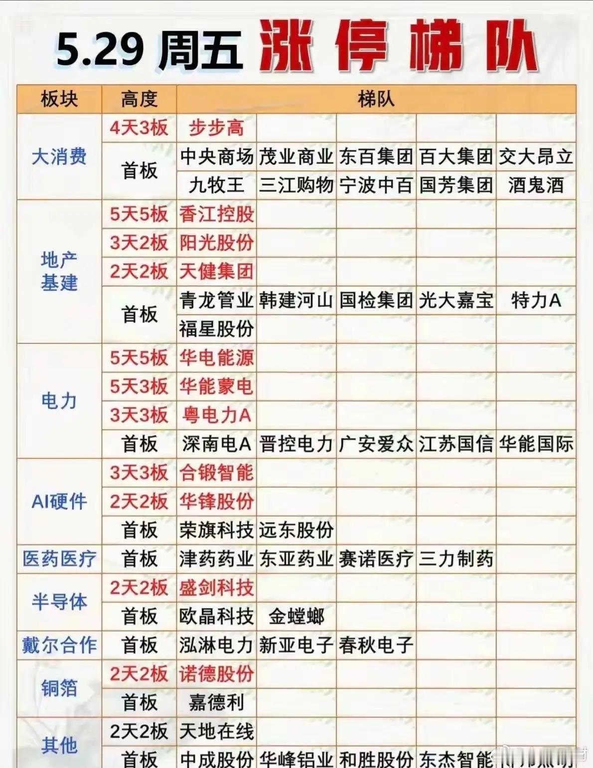 5月29日-地产/消费全面开花 