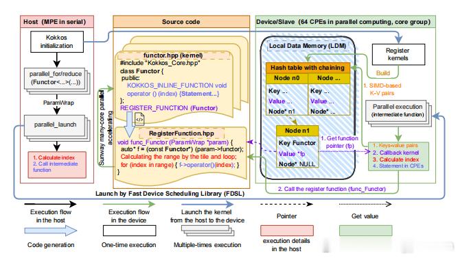 最新科技消息【国产超算编程模型研究取得进展】高性能计算应用的性能可移植性，是应对