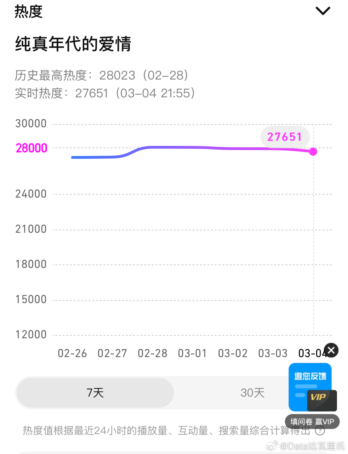 陈飞宇、孙千纯真年代的爱情 今晚超点完结，实时热度27651最高热度28023（
