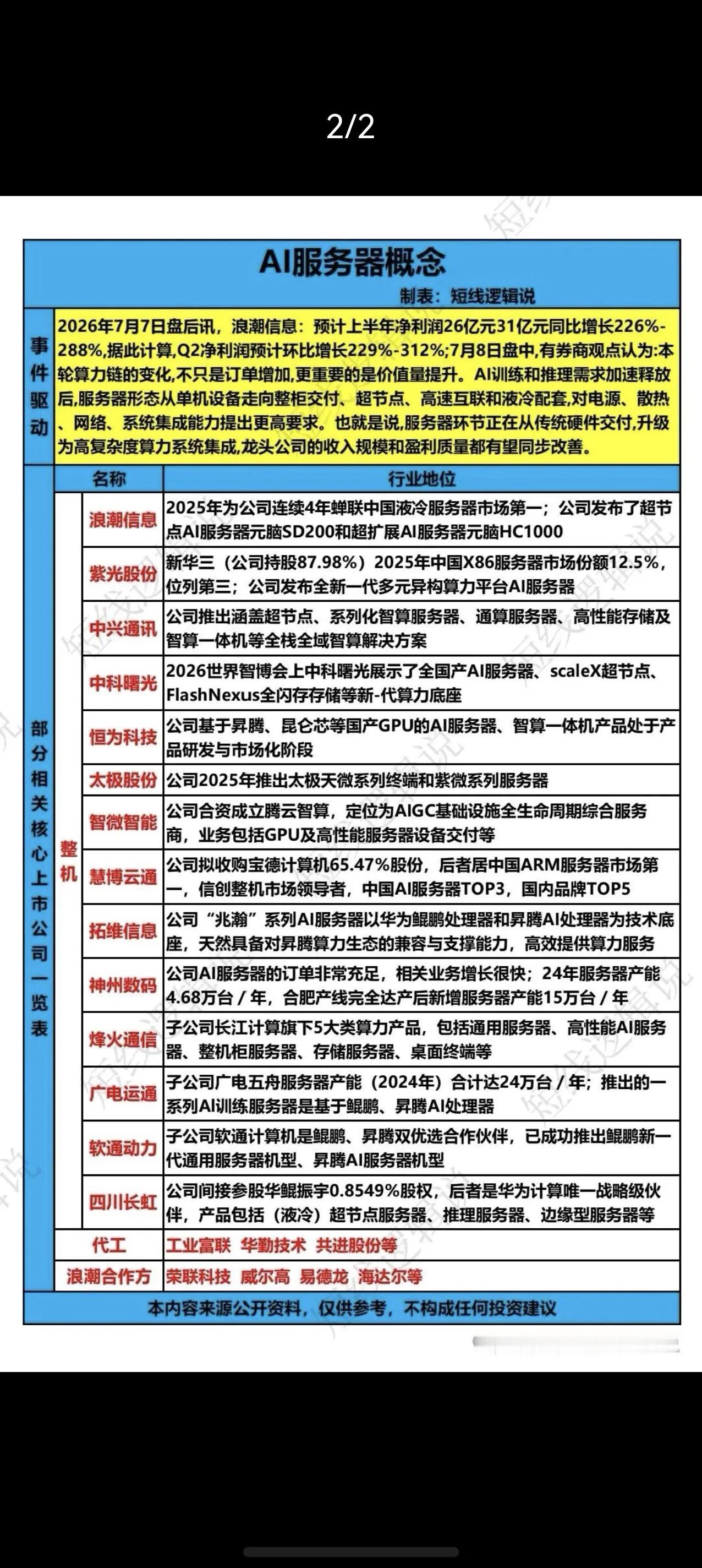 AI服务器算力赛道迎来价值重估，核心标的梳理

2026年算力板块逻辑迎来重大升