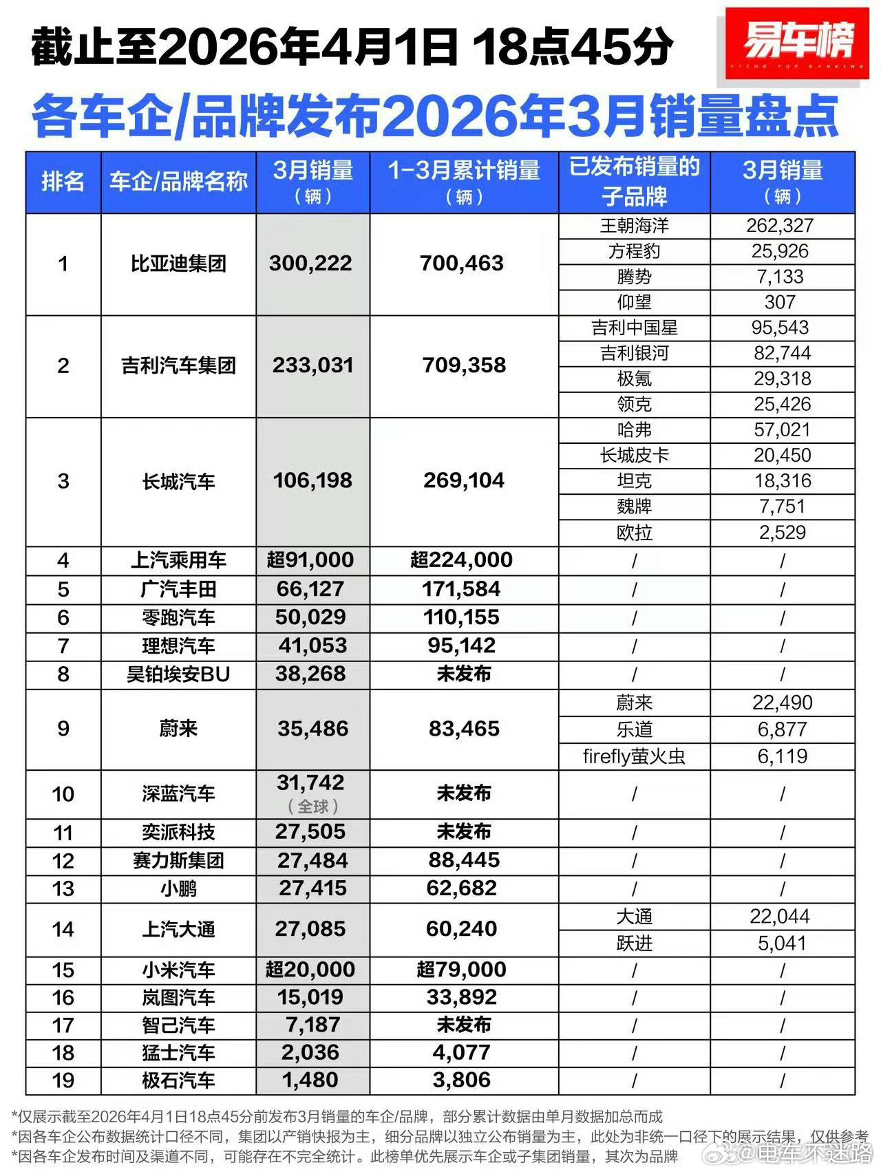 新能源车企3月成绩单出炉比亚迪遥遥领先！海洋王朝系列重新回温，难道是因为第二代刀