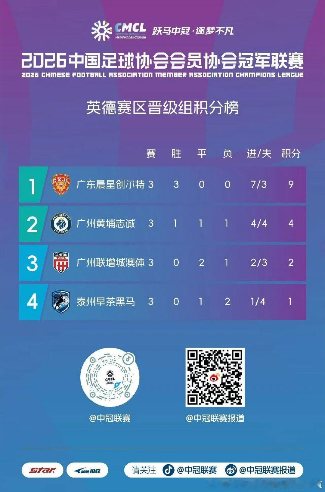 2026中冠英德大区赛收官！广东晨星创尔特五战全胜，直通全国总决赛。广州黄埔志诚