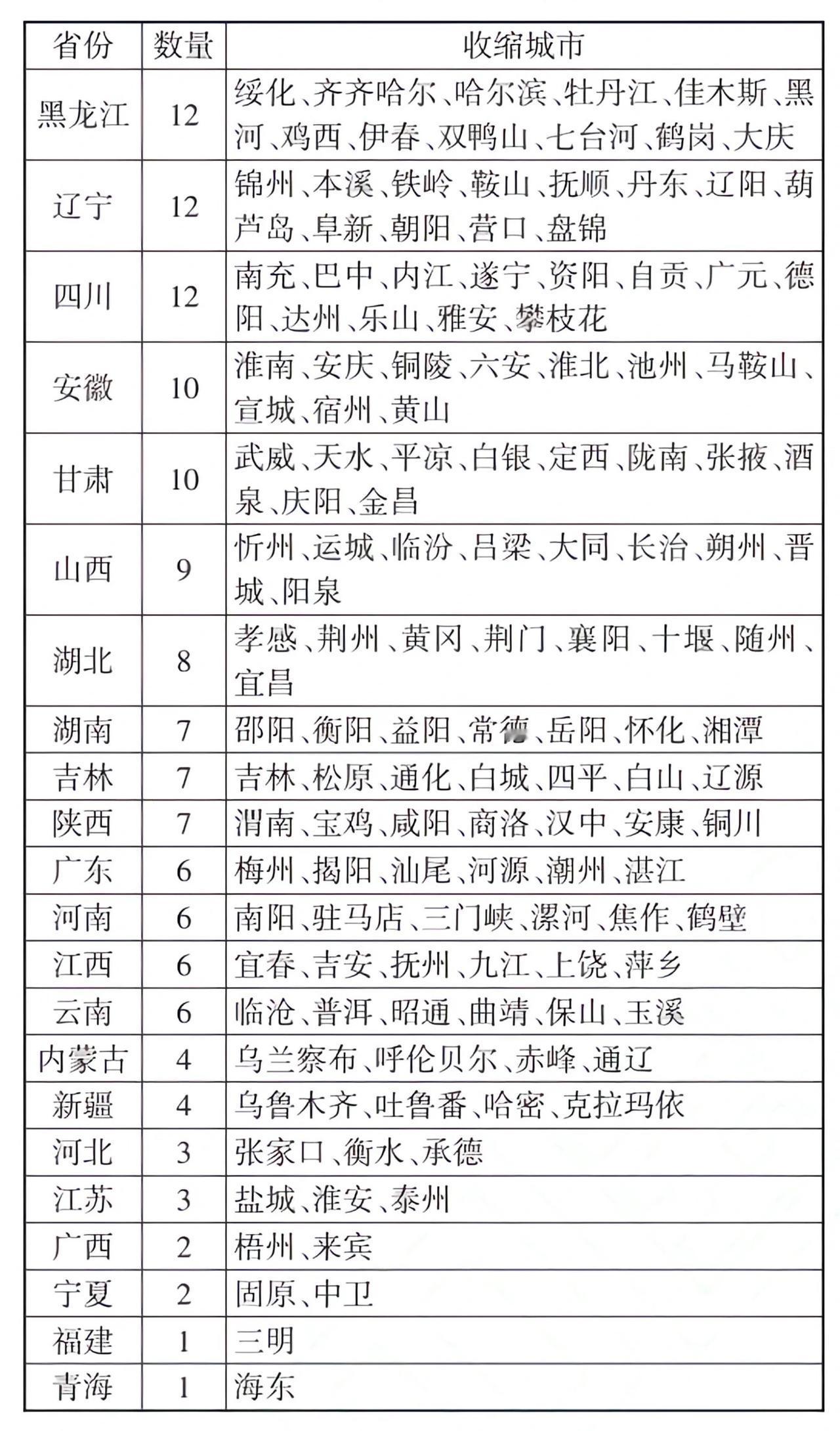 东北真的得向四川好好学习！同样是收缩型城市众多、同样都是人口净流出，为什么四川的