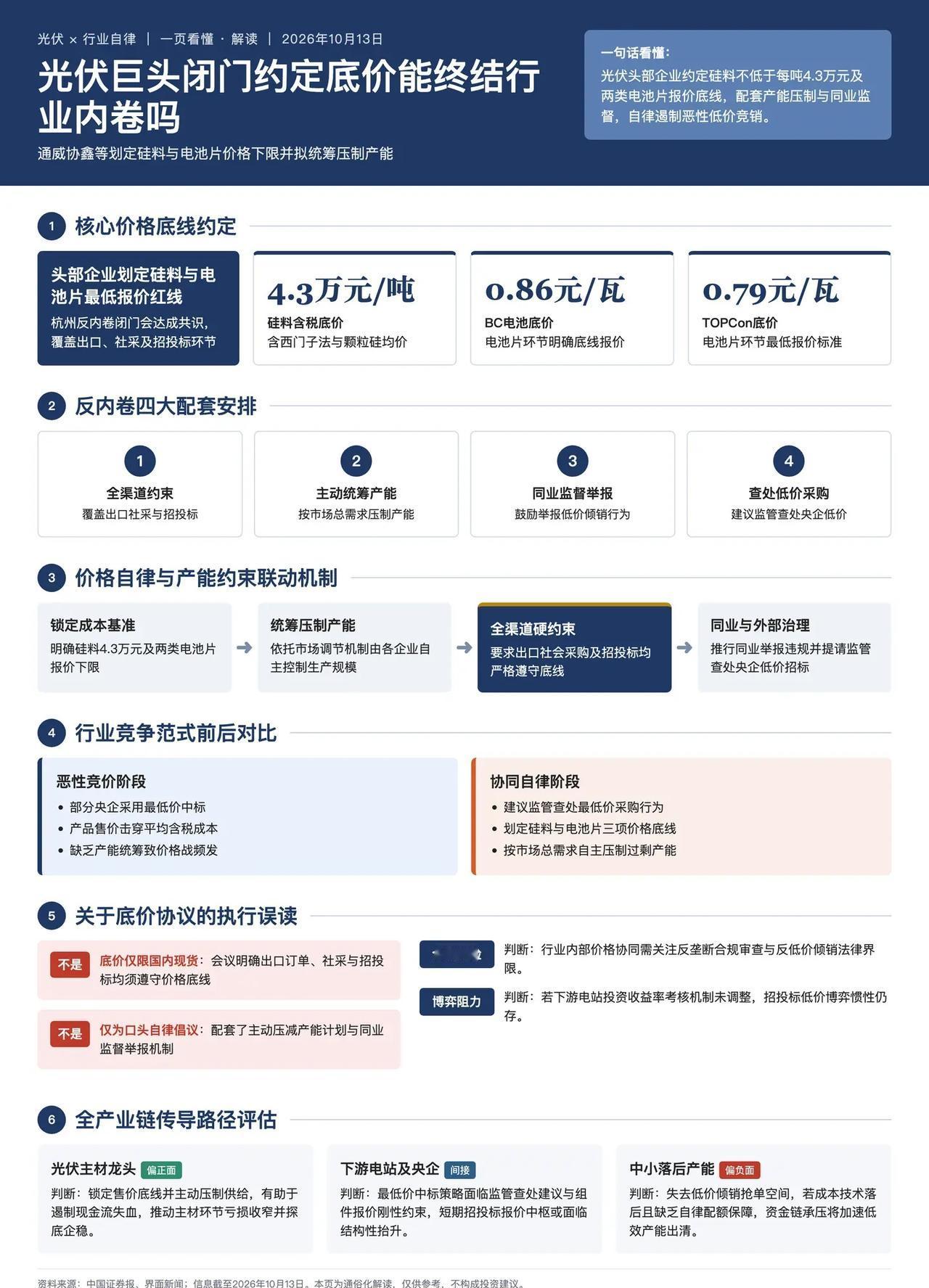 光伏巨头约定底价反内卷，能终结价格战吗？。光伏不打价格战了？巨头闭门约定硅料底价