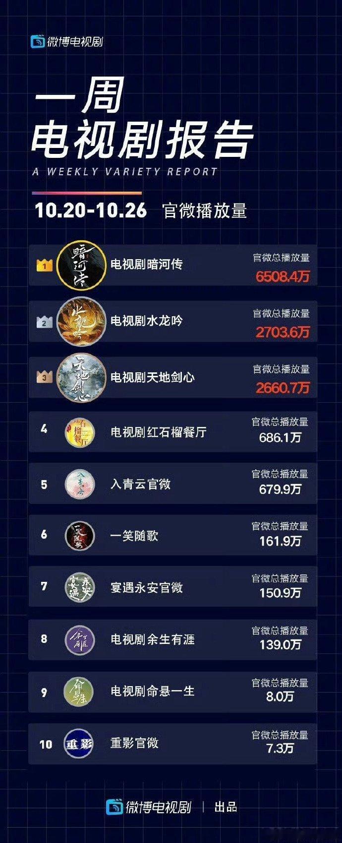 龚俊拿了一周榜1龚俊拿了一周榜1，《暗河传》包揽七大榜单TOP1，他演活苏暮雨，