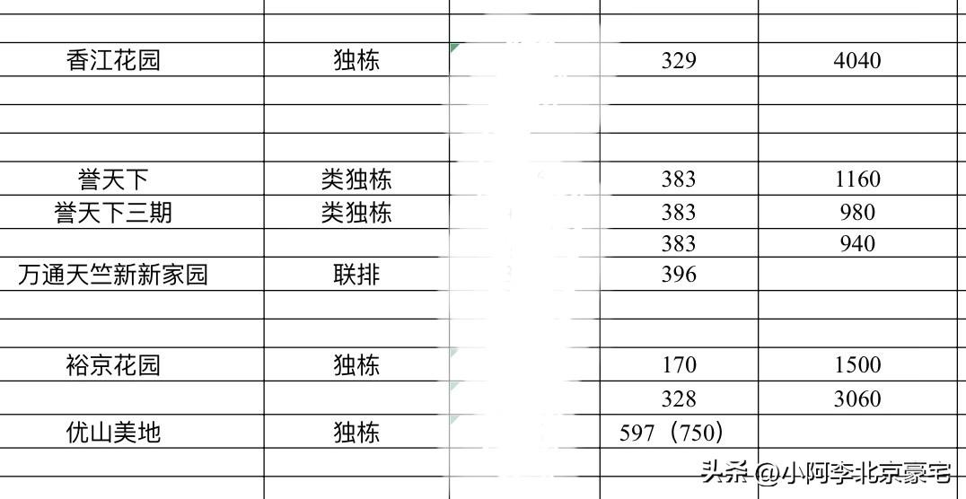 上个月中央别墅区成交🤝

还有两套:中粮祥云联排2300万

丽嘉大户型豪装房