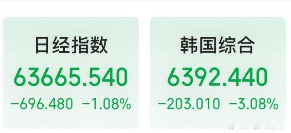 隔壁日韩集体低开，今日A股开盘或将承压早盘亚太市场氛围走弱，日韩股市同步低开，直