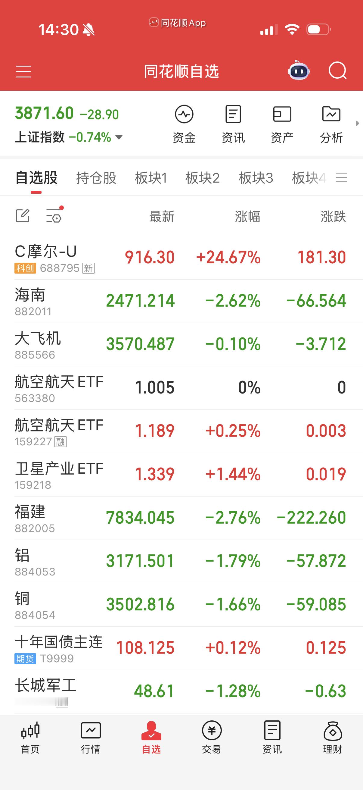 福建海南，铜铝几个热点题材都熄火了。 