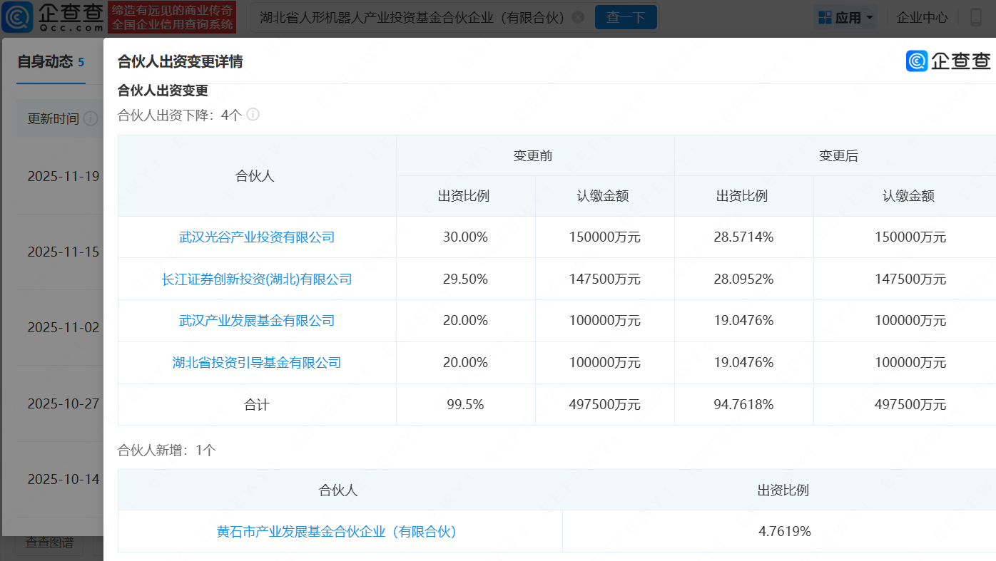 湖北省人形机器人产投基金增资至52.5亿