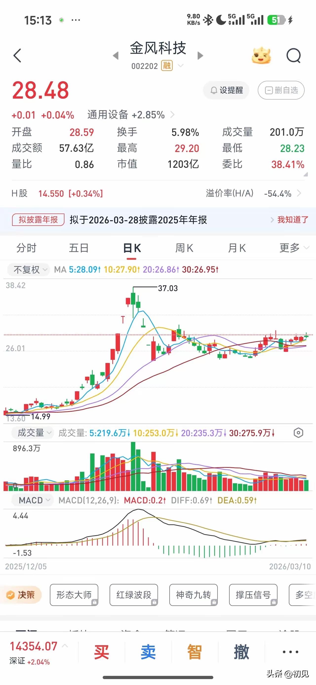 金风科技连续三个交易日锚定28.47元、28.47元、28.48元极致窄幅横盘，