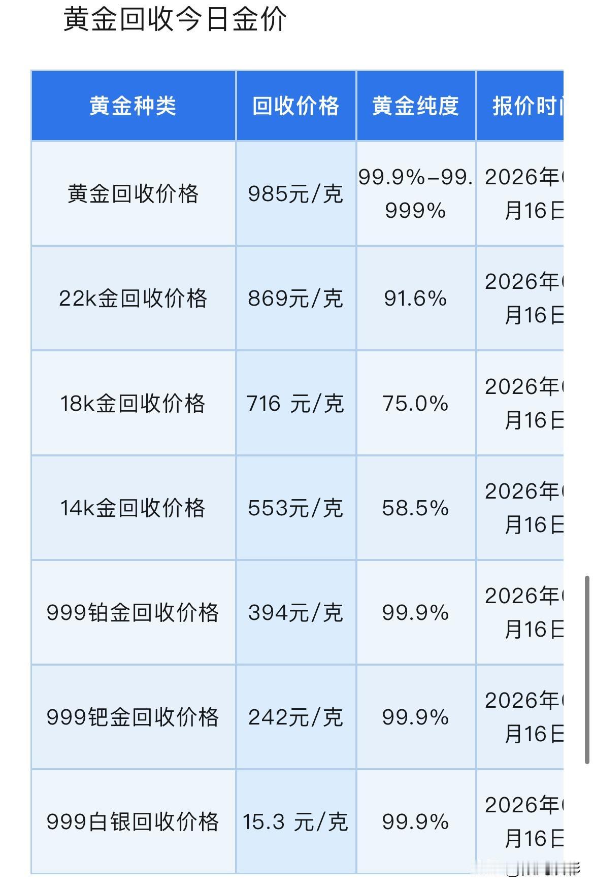 金价狂跌！黄金、铂金、钯金、白银回收报价！以及此次金价狂跌原因找到了！

202
