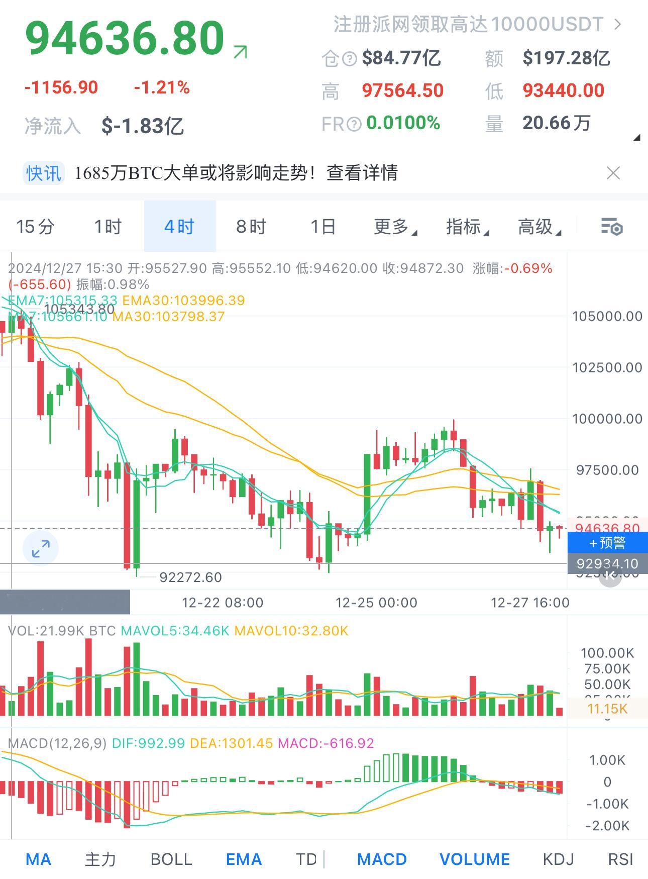 12.28早间解析；当前盘面显示，大饼昨日试图冲破上行压力位，但未能成功，随后出