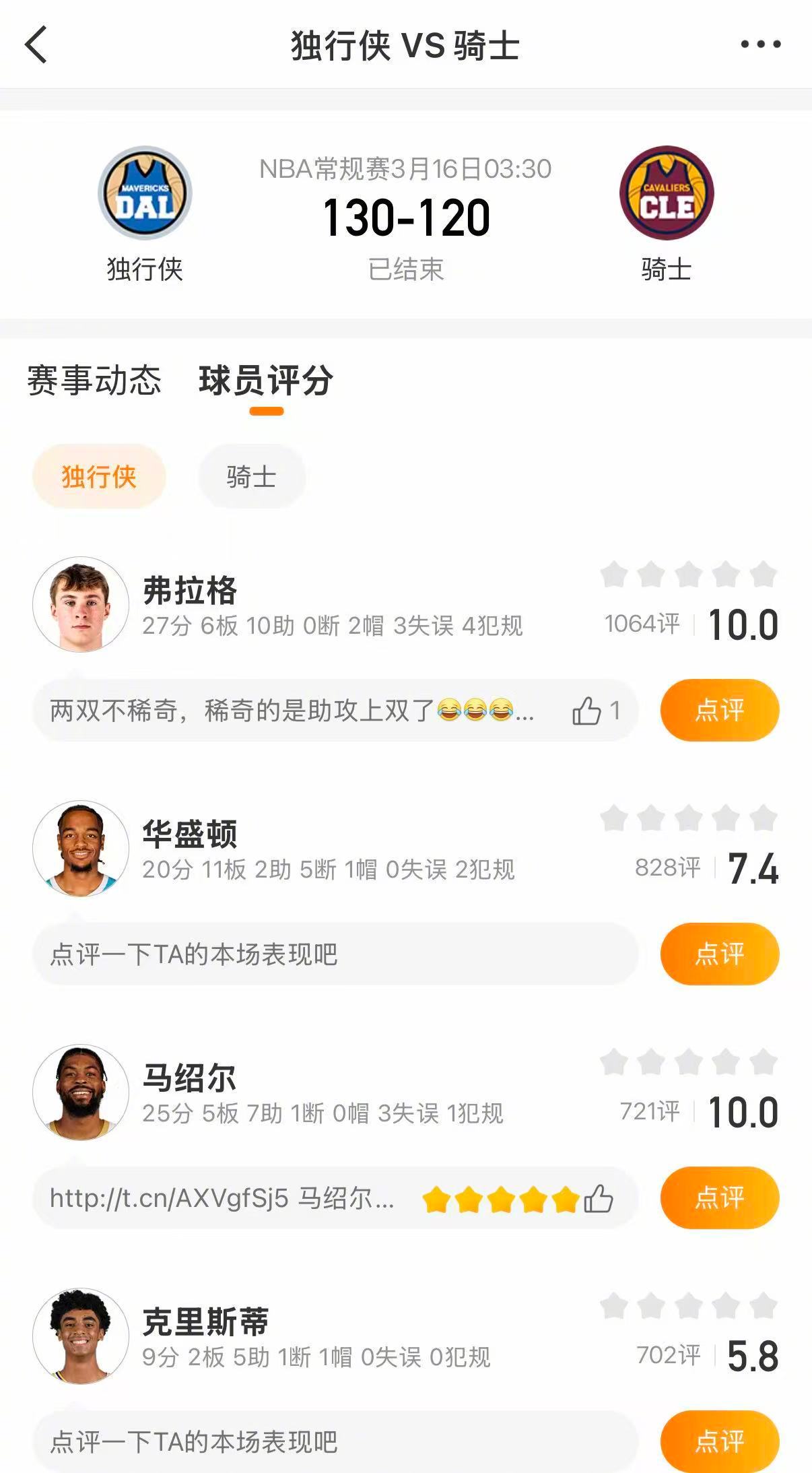 独行侠战胜骑士 独行侠130-120战胜骑士。独行侠方面，弗拉格27分6篮板10