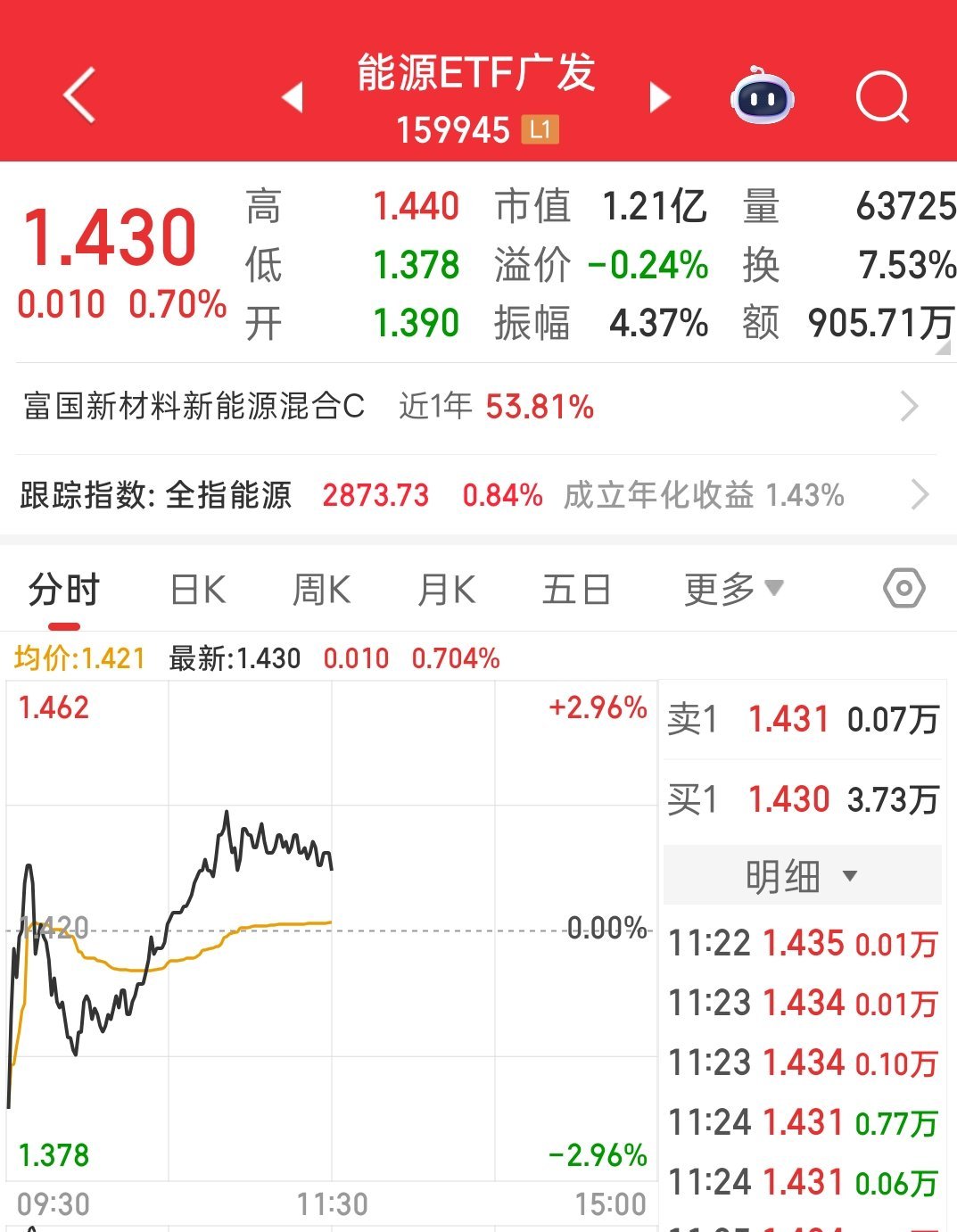能源ETF修复翻红，和我昨天公开复盘讲的基本一致，一定要看我的长文复盘，知识点很