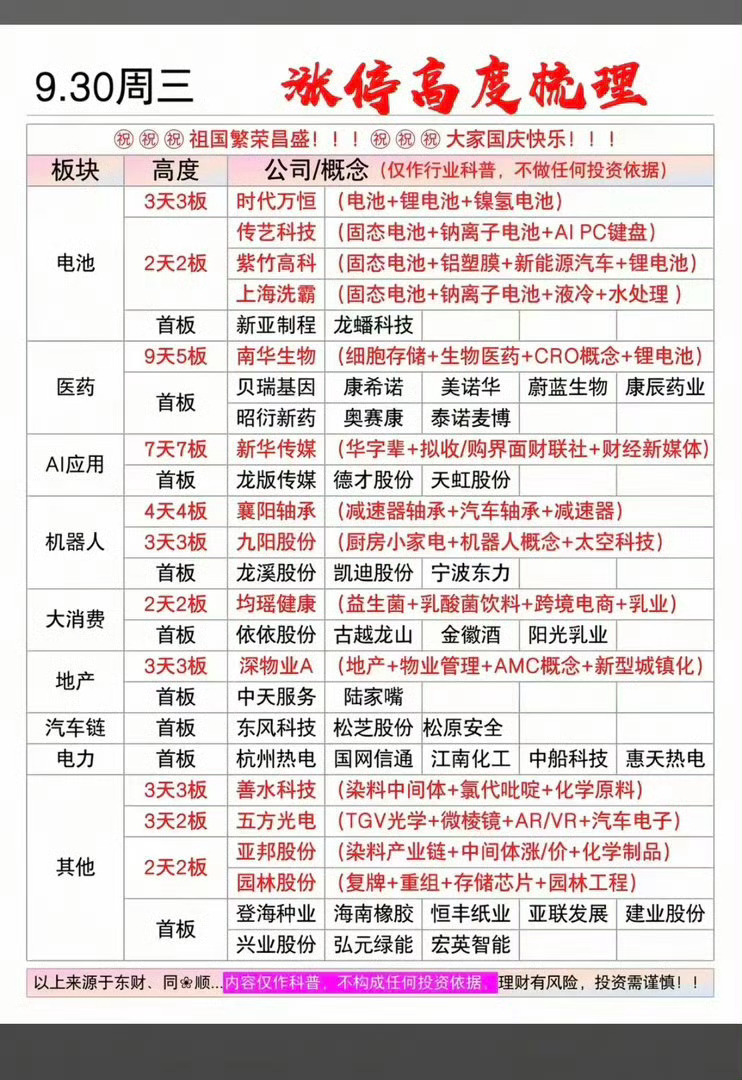 9.30周三  涨停板股票+题材+高度！电池相关 5股涨停医药医疗9股涨停应用A
