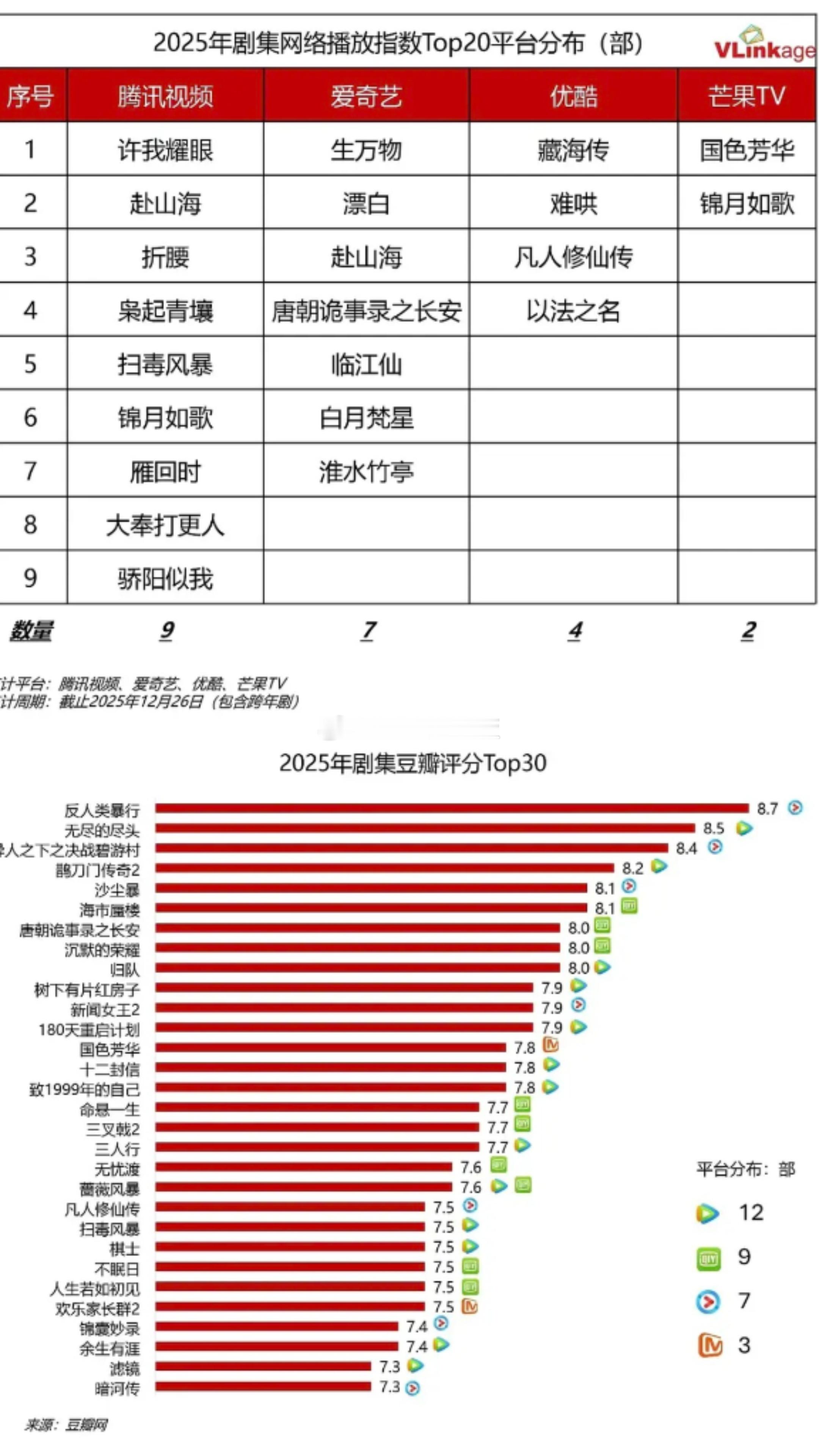 v榜发布:2025剧集网络播放指数top20排行榜。 