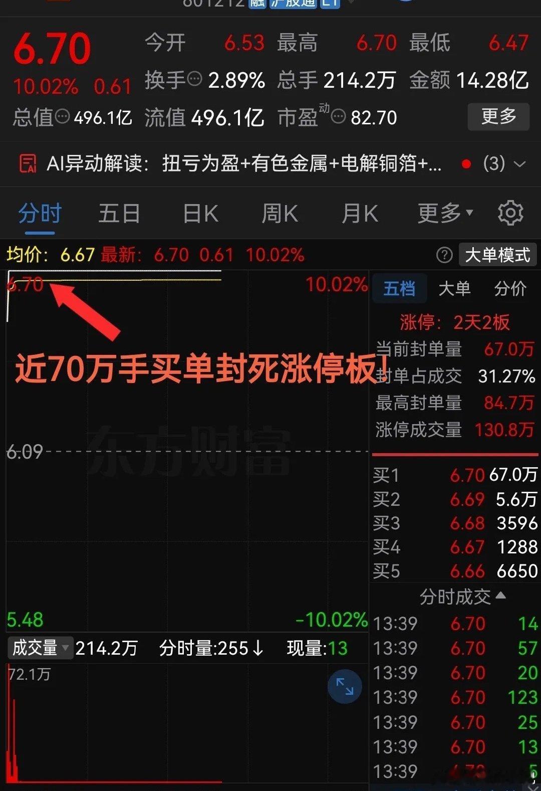 太猛了吧！够疯狂！不到一分钟冲上涨停板板上仍有近70万手买单！今天这只有色题材股