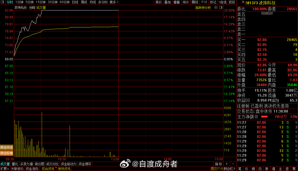 说破，它就破了，$凌玮科技 sz301373$ 牛掰 