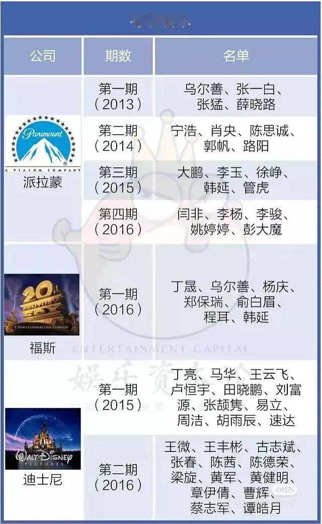 原来陈思诚。。郭帆是同一批派出去学习的。。。523为啥去了两次 