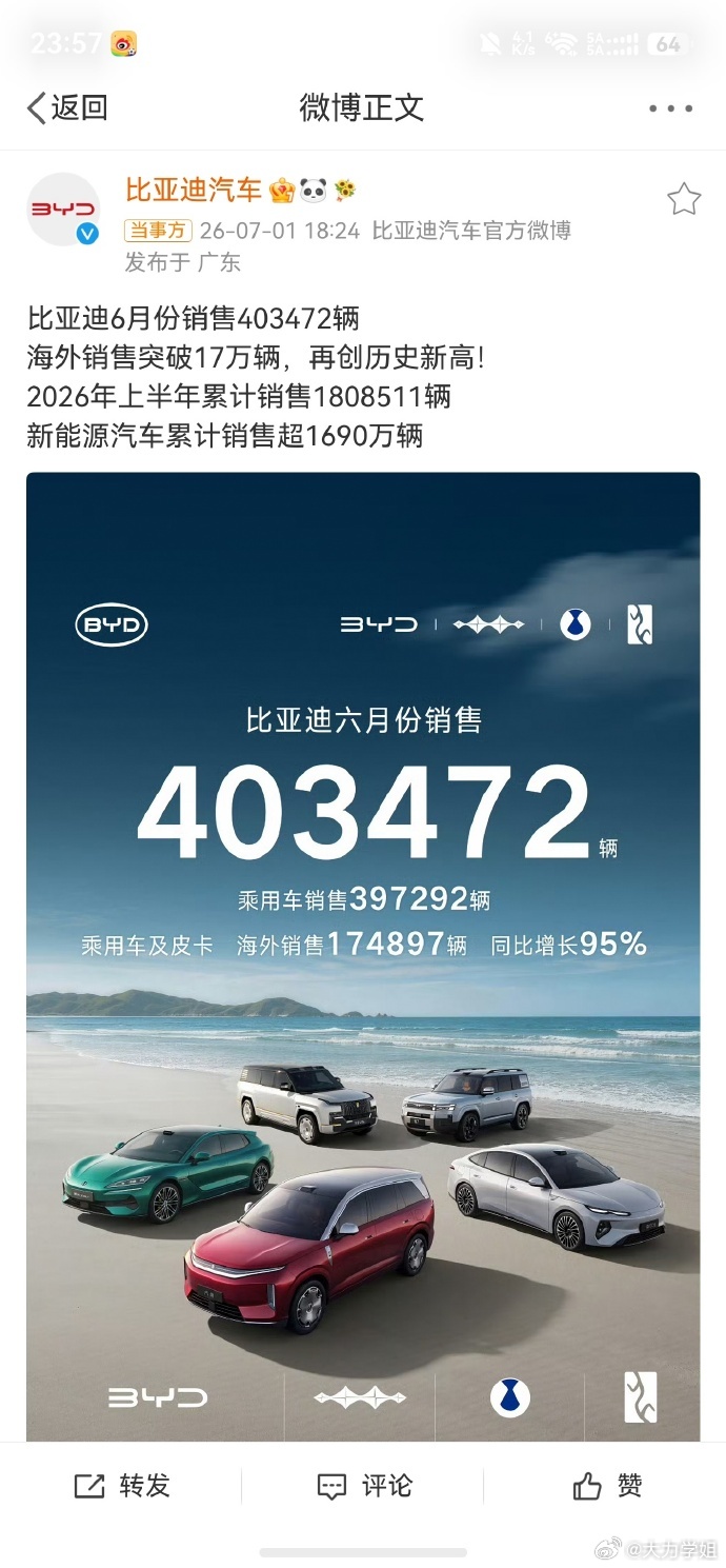 比亚迪海外销量真是一如既往的牛！6月总销量直接冲破40万大关，其中海外市场狂卖近