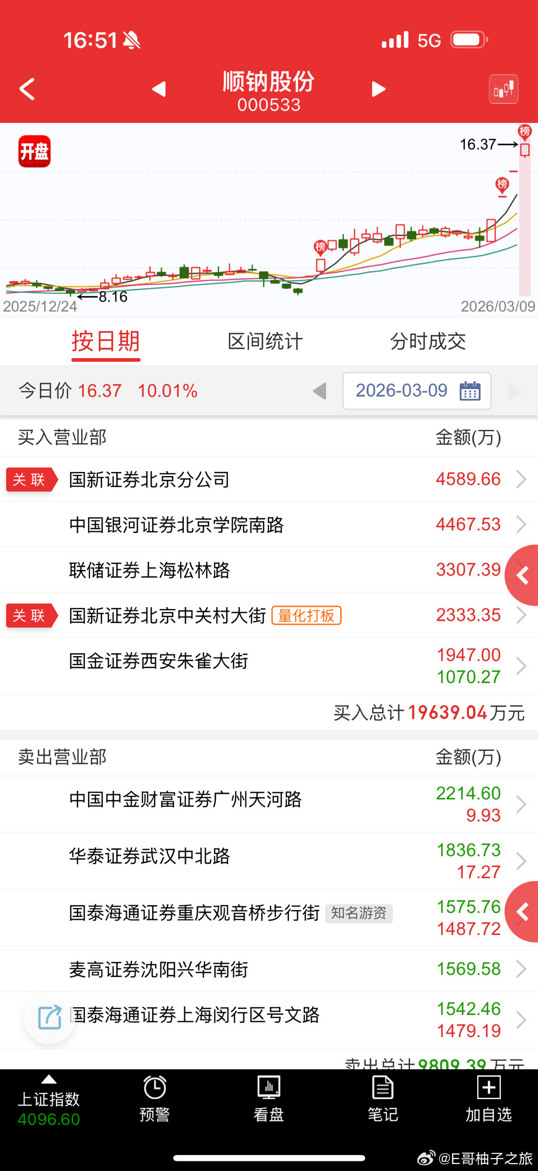 顺钠股份 sz000533[股票] 这个命好，身位换手4板 