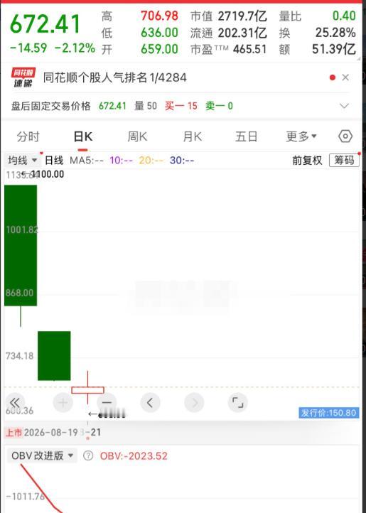 宇树科技上市后的这轮大跌，其实并不意味着市场突然不看好机器人了。
更准确地说，是