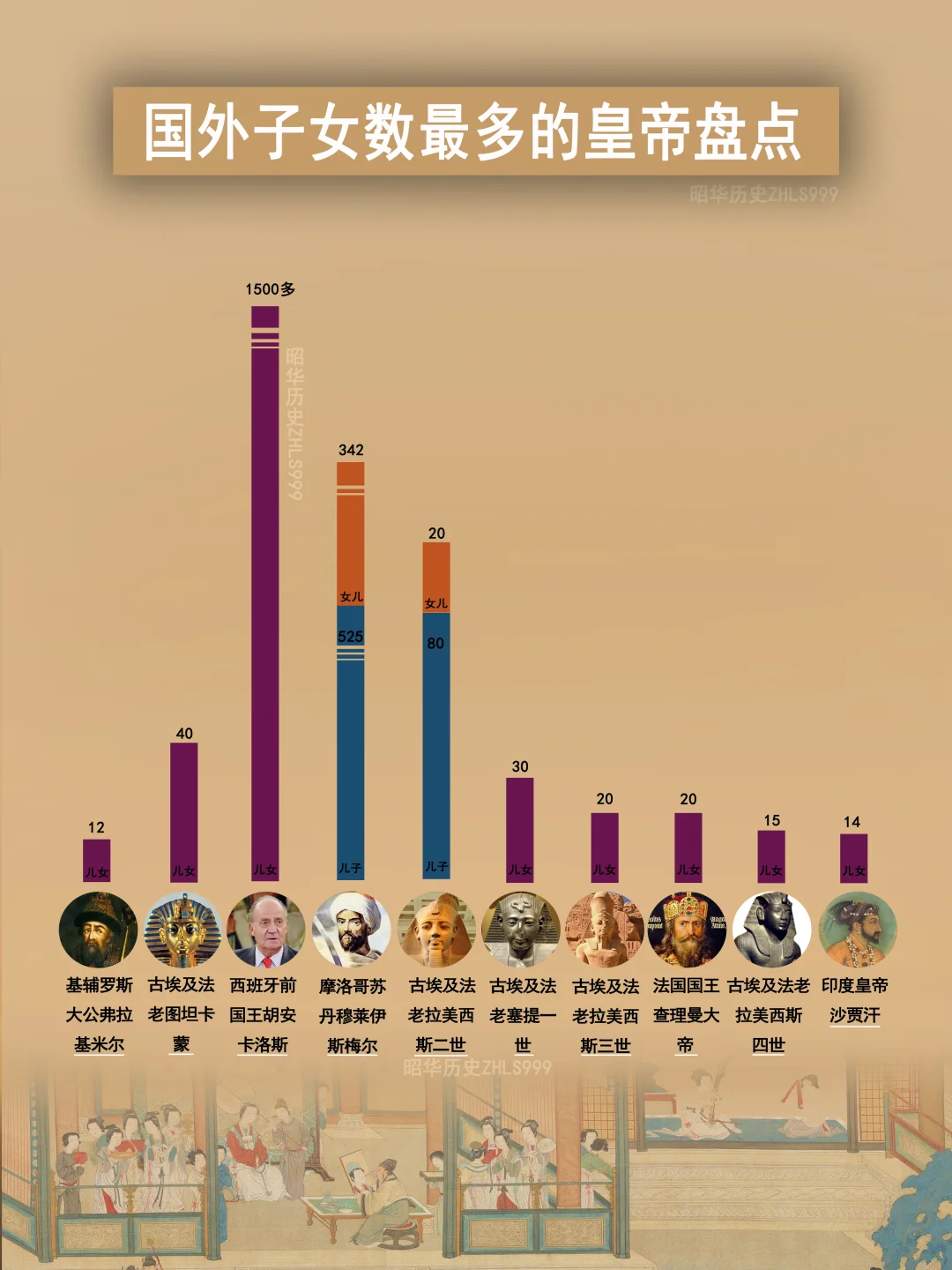 国外子女数量最多的皇帝