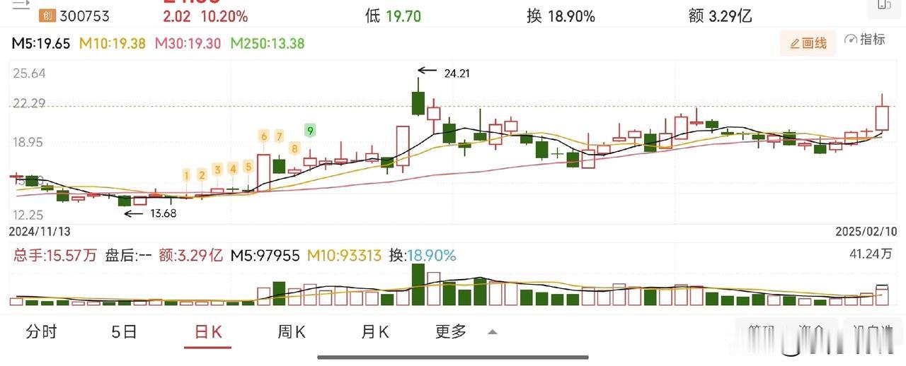 今日市场整体情绪还是比较稳定的，成交量也和周五差不多，早盘已经过万亿，没有太大问