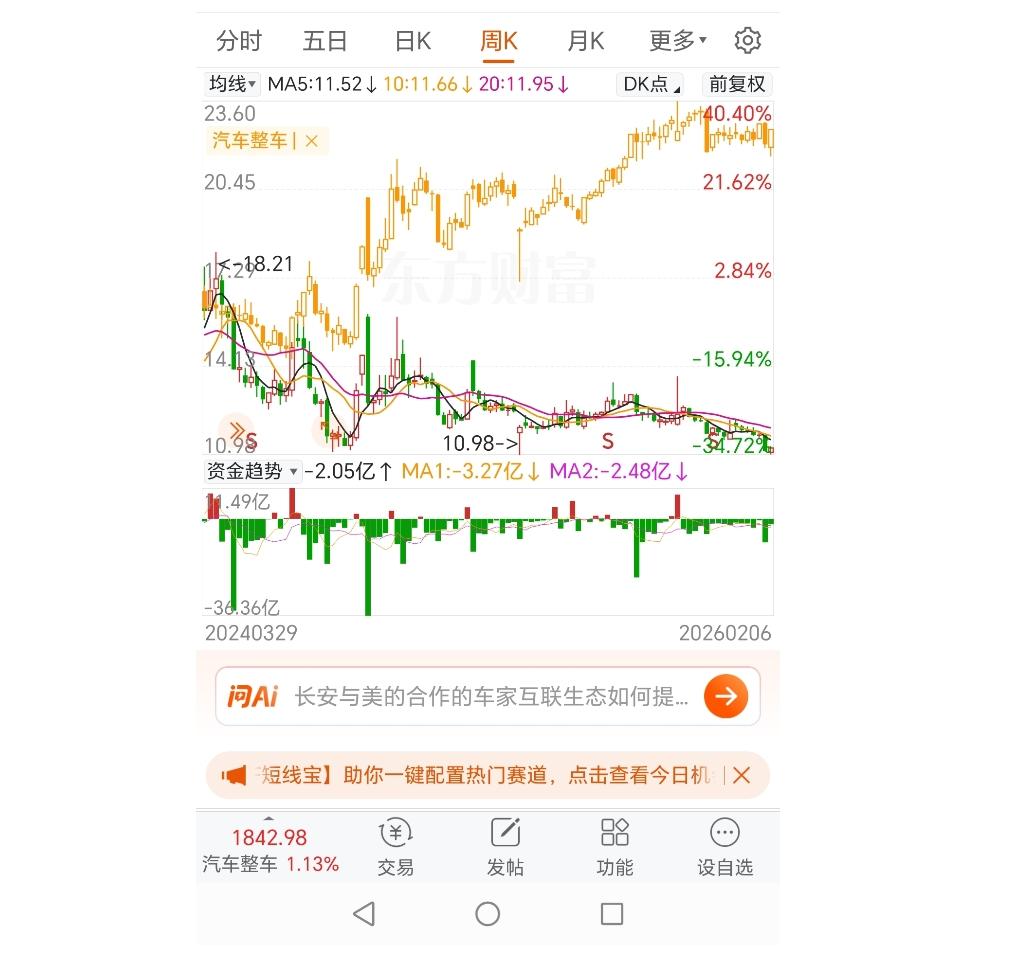 对比长安汽车股价和整车股价走势，你有什么想法？一个气势如虹，一个日落西山，股价走