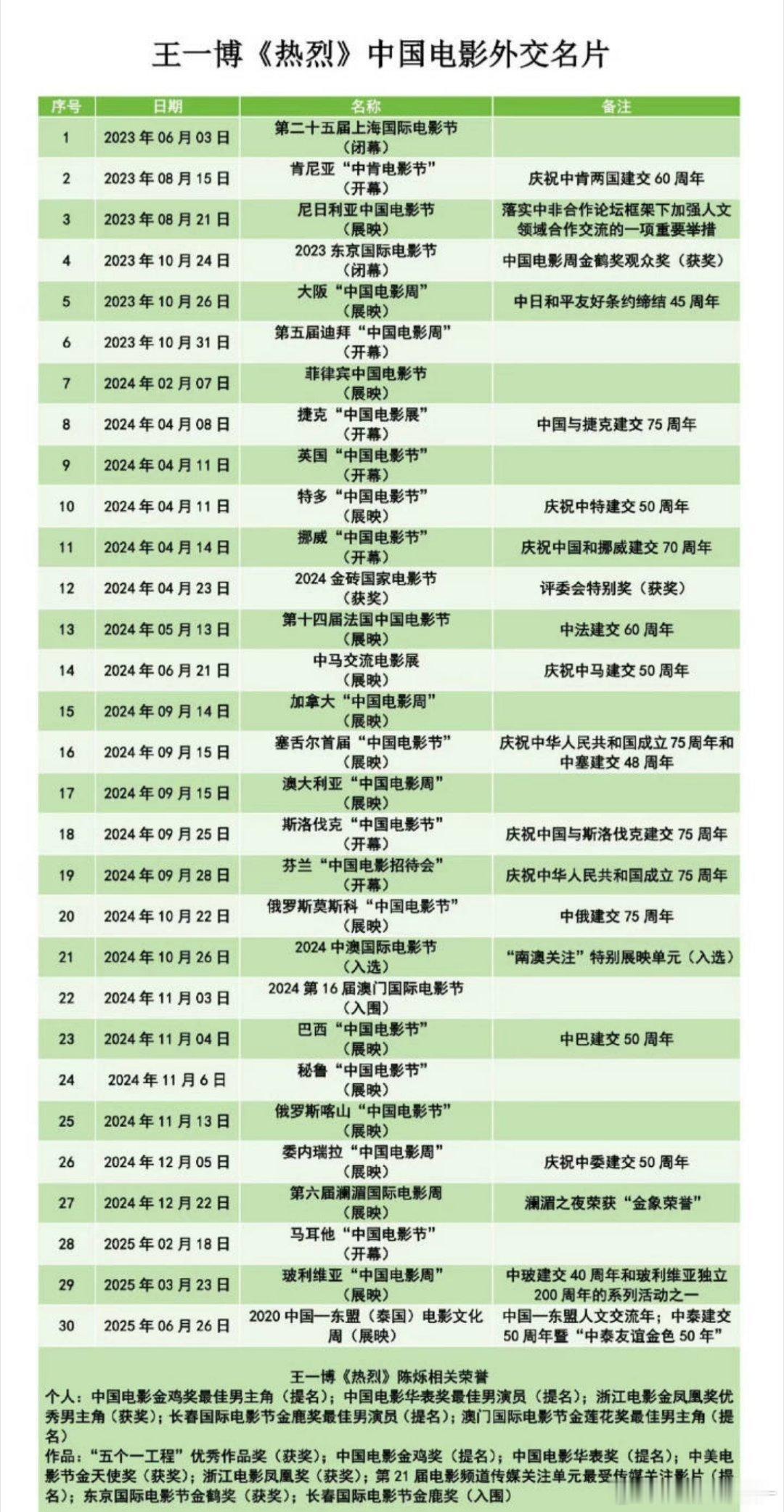 让我们恭喜青年演员电影人王一博主演的电影《热烈》闪耀卡塔尔展现祖国电影魅力！将热