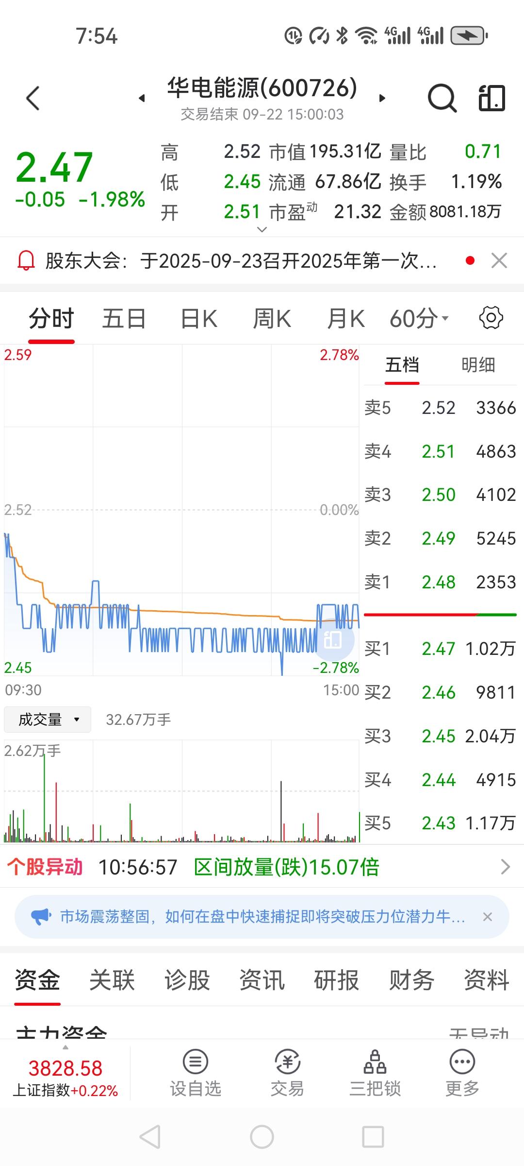 昨天晚上复盘我的持股账号，今天我决定补仓华电能源，股票分享笔记 

当时在高位买