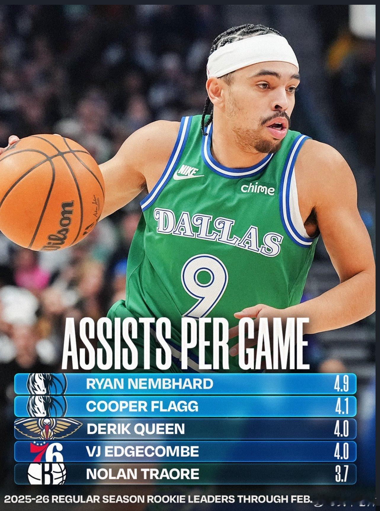 MFFL 本届新秀场均助攻排行榜。内姆哈德第一，弗拉格第二。国王vs独行侠欧文赛