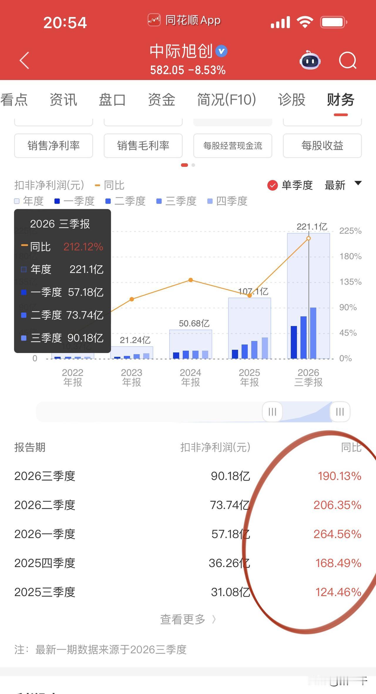 光模块龙头中际旭创三季报展现引领角色：
同比和环比继续保持向上、增速有所放缓，