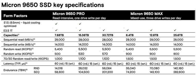 美光宣布量产全球首款PCIe Gen6 SSD，读速高达28GB/s，现在应该不