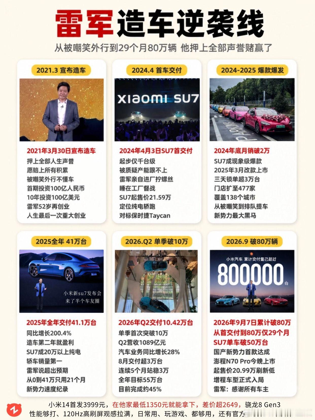 雷军造车逆袭线：29个月80万辆够狠吗？雷军 小米汽车 小米SU7 造车 新能源