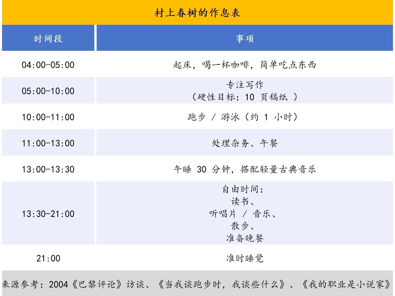 其实这事和很多人想的不太一样，村上春树这套作息，重点真不在4点起床。4点起，5点